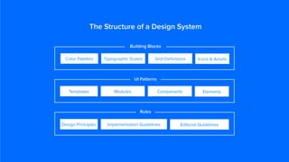 s
The Structure of a Design System
Color Palettes Typographic Scales Grid Deﬁnitions Icons & Assets
Templates Modules Components Elements
Design Principles Implementation Guidelines Editorial Guidelines
Building Blocks
UI Patterns
Rules
 