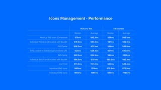 Icons Management - Performance
45 Icons Test 3 Icons test
Median Average Median Average
React.js SVG Icons Component 575ms 583.3ms 558ms 566.5ms
Individual PNG Icons Encoded with Base64 578.5ms 580.3ms 587ms 583.3ms
PNG Sprite 608.5ms 633.1ms 596ms 549.9ms
SVG Loaded as CSS background Data URL 620ms 628.3ms 607ms 630.6ms
SVG Sprite 660.5ms 694.6ms 584ms 651.8ms
Individual SVG Icons Encoded with Base64 666.5ms 671.4ms 580.3ms 580.3ms
Icon Font 973.5ms 1131.2ms 630ms 643.2ms
Individual PNG Icons 1485ms 1514ms 675.9ms 675.9ms
Individual SVG Icons 1550ms 1584ms 680ms 743.6ms
 