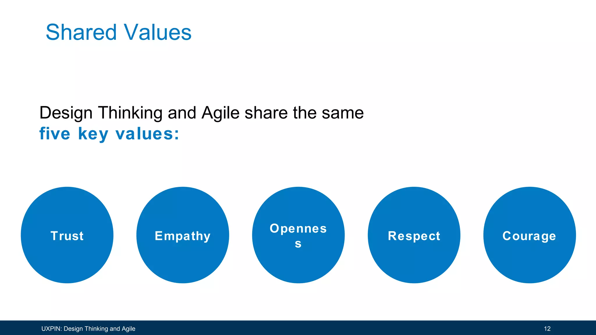 Trust
Opennes
s
Respect CourageEmpathy
Design Thinking and Agile share the same
five key values:
Shared Values
12UXPIN: Design Thinking and Agile
 