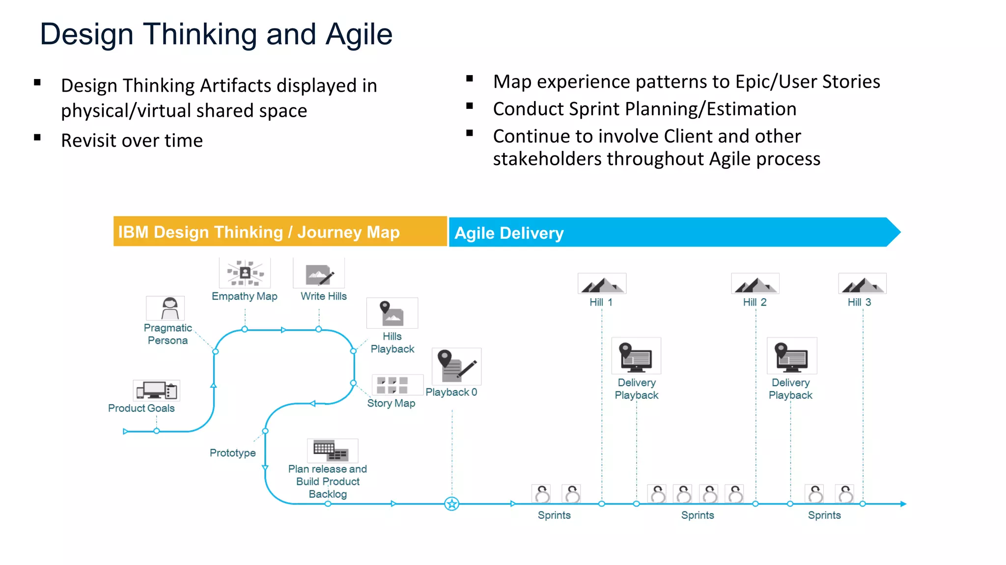  Design Thinking Artifacts displayed in
physical/virtual shared space
 Revisit over time
IBM Design Thinking / Journey Map Agile Delivery
 Map experience patterns to Epic/User Stories
 Conduct Sprint Planning/Estimation
 Continue to involve Client and other
stakeholders throughout Agile process
Design Thinking and Agile
 