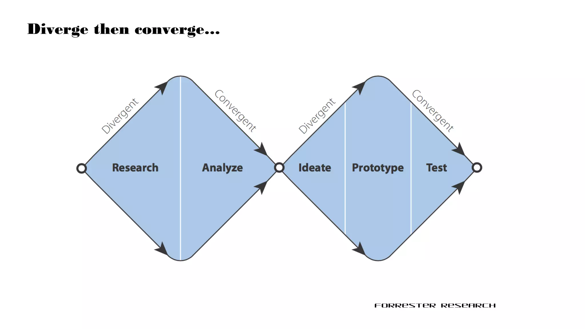 Forrester Research
Diverge then converge…
 
