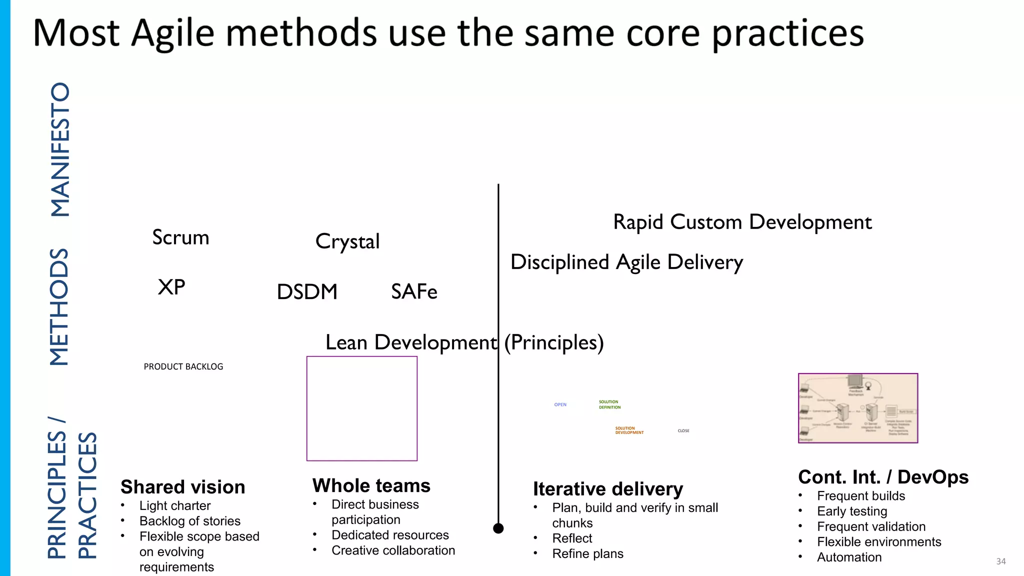 34
XP
Scrum
Lean Development (Principles)
DSDM
Crystal
PRINCIPLES/
PRACTICES
METHODSMANIFESTO
SAFe
Disciplined Agile Delivery
Rapid Custom Development
Shared vision
• Light charter
• Backlog of stories
• Flexible scope based
on evolving
requirements
Whole teams
• Direct business
participation
• Dedicated resources
• Creative collaboration
Iterative delivery
• Plan, build and verify in small
chunks
• Reflect
• Refine plans
Cont. Int. / DevOps
• Frequent builds
• Early testing
• Frequent validation
• Flexible environments
• Automation
CLOSE
SOLUTION
DEVELOPMENT
OPEN
SOLUTION
DEFINITION
PRODUCT BACKLOG
 