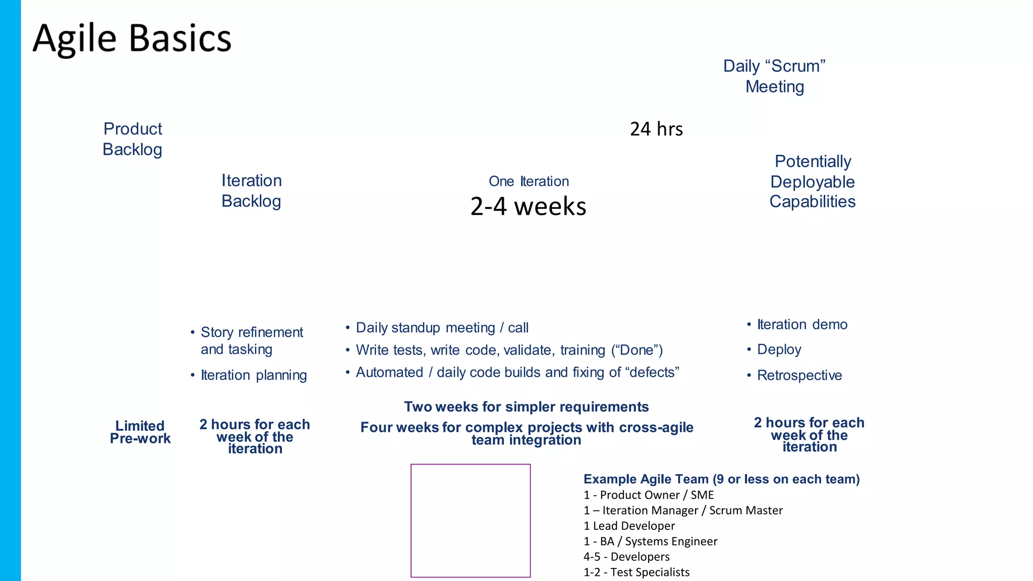 Example Agile Team (9 or less on each team)
1 - Product Owner / SME
1 – Iteration Manager / Scrum Master
1 Lead Developer
1 - BA / Systems Engineer
4-5 - Developers
1-2 - Test Specialists
2-4 weeks
Product
Backlog
Iteration
Backlog
Potentially
Deployable
Capabilities
• Story refinement
and tasking
• Iteration planning
• Daily standup meeting / call
• Write tests, write code, validate, training (“Done”)
• Automated / daily code builds and fixing of “defects”
• Iteration demo
• Deploy
• Retrospective
2 hours for each
week of the
iteration
Two weeks for simpler requirements
Four weeks for complex projects with cross-agile
team integration
2 hours for each
week of the
iteration
Limited
Pre-work
One Iteration
24 hrs
Daily “Scrum”
Meeting
 