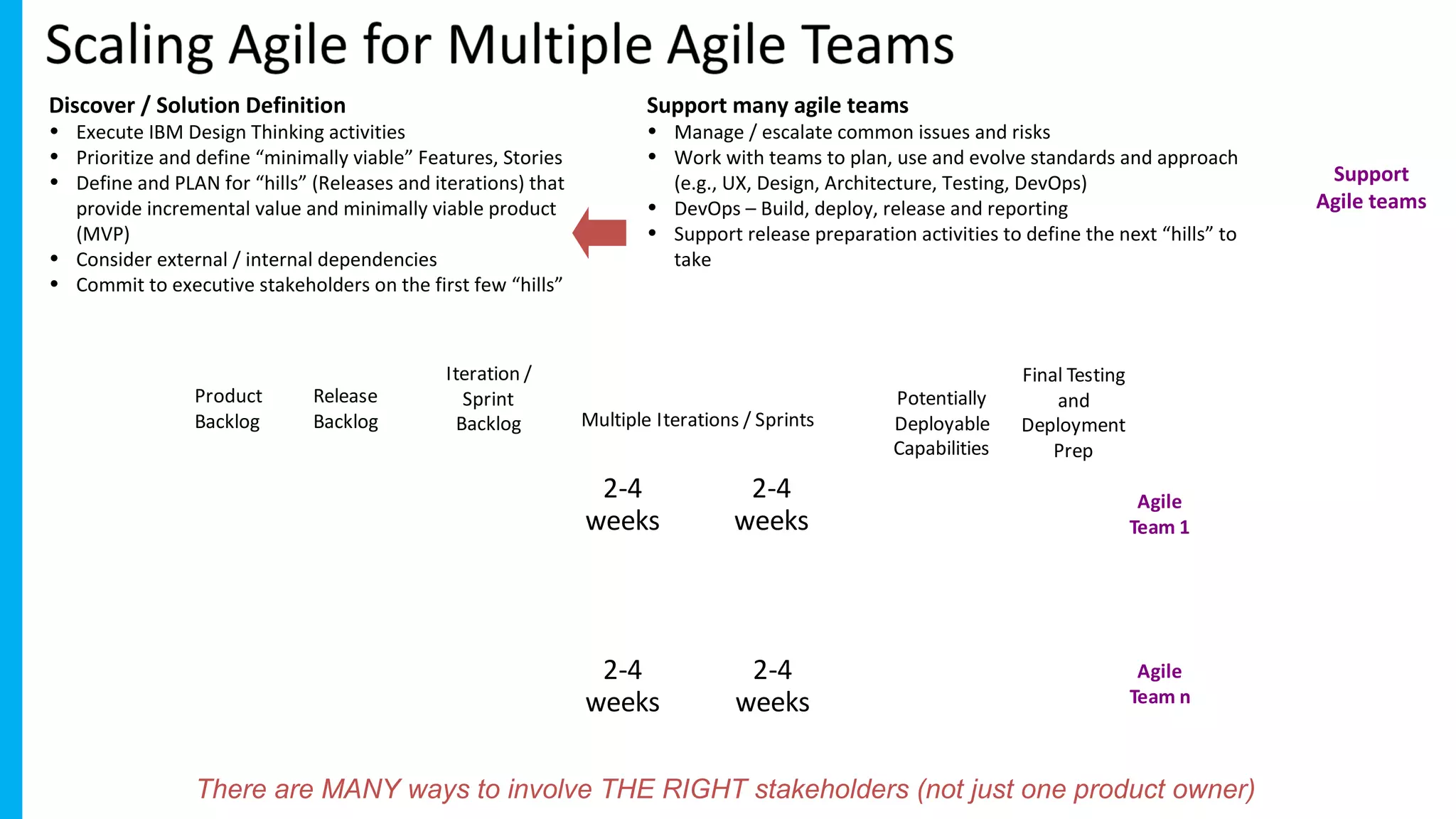 Discover / Solution Definition
• Execute IBM Design Thinking activities
• Prioritize and define “minimally viable” Features, Stories
• Define and PLAN for “hills” (Releases and iterations) that
provide incremental value and minimally viable product
(MVP)
• Consider external / internal dependencies
• Commit to executive stakeholders on the first few “hills”
Support many agile teams
• Manage / escalate common issues and risks
• Work with teams to plan, use and evolve standards and approach
(e.g., UX, Design, Architecture, Testing, DevOps)
• DevOps – Build, deploy, release and reporting
• Support release preparation activities to define the next “hills” to
take
Support
Agile teams
2-4
weeks
Product
Backlog
Iteration /
Sprint
Backlog
Potentially
Deployable
Capabilities
Multiple Iterations / Sprints
Agile
Team 1
Agile
Team n
2-4
weeks
2-4
weeks
2-4
weeks
Release
Backlog
Final Testing
and
Deployment
Prep
There are MANY ways to involve THE RIGHT stakeholders (not just one product owner)
 