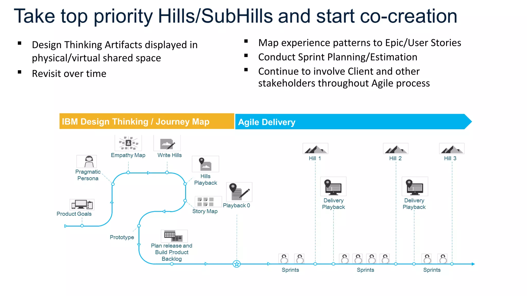  Design Thinking Artifacts displayed in
physical/virtual shared space
 Revisit over time
IBM Design Thinking / Journey Map Agile Delivery
 Map experience patterns to Epic/User Stories
 Conduct Sprint Planning/Estimation
 Continue to involve Client and other
stakeholders throughout Agile process
 