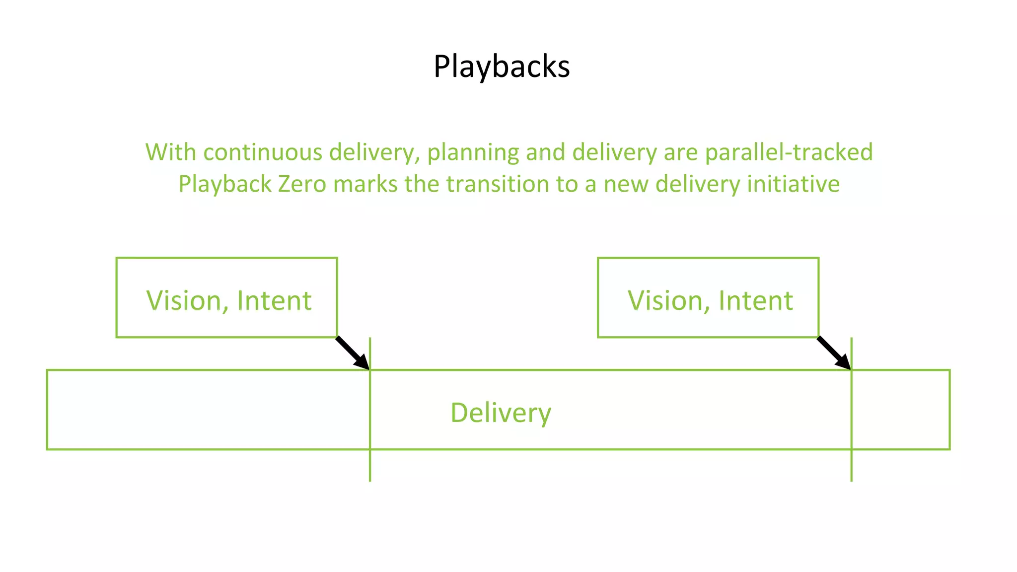 Playbacks
With continuous delivery, planning and delivery are parallel-tracked
Playback Zero marks the transition to a new delivery initiative
Vision, Intent
Delivery
Vision, Intent
 