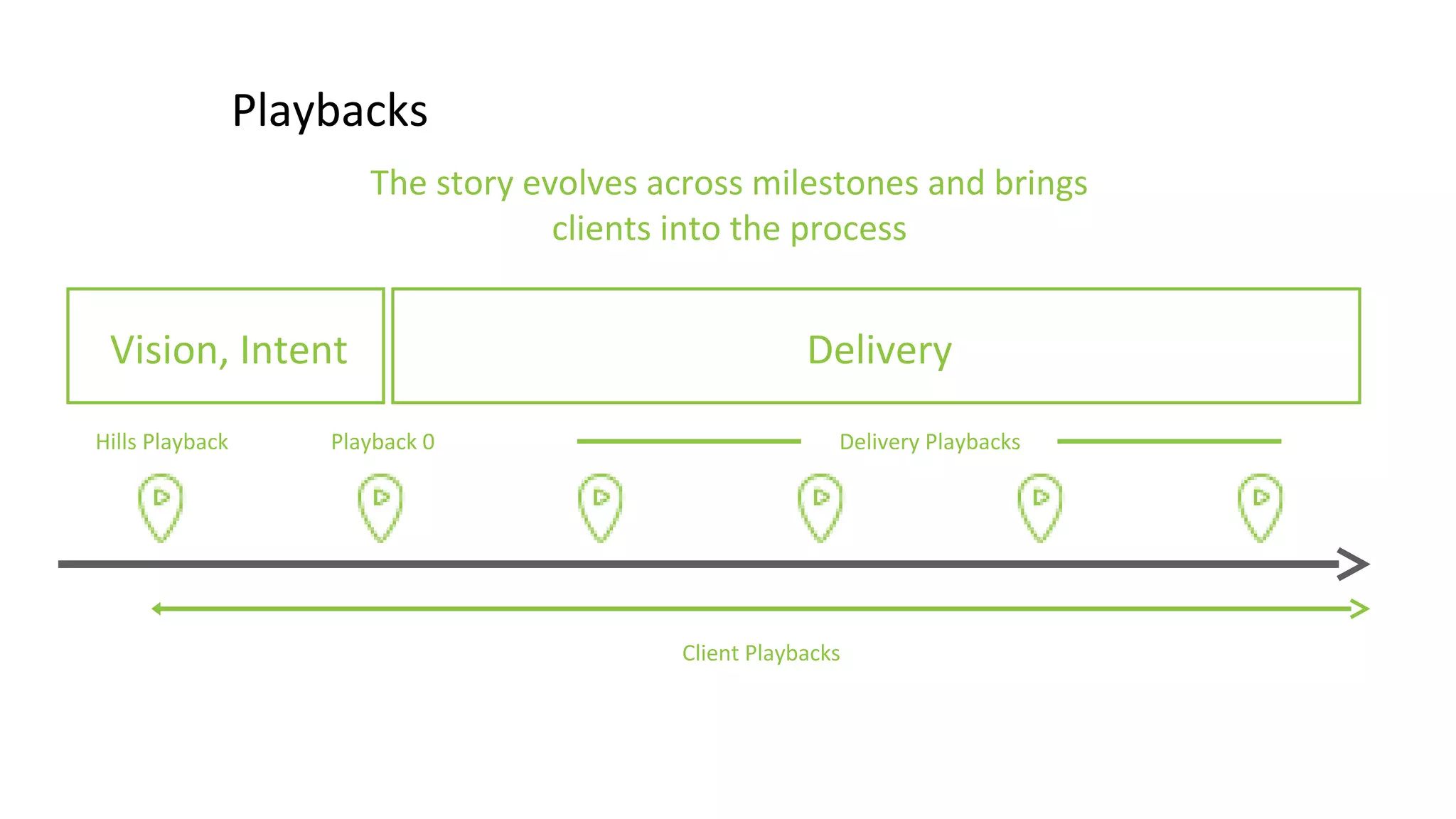 Playbacks
The story evolves across milestones and brings
clients into the process
Client Playbacks
Playback 0 Delivery PlaybacksHills Playback
Vision, Intent Delivery
 