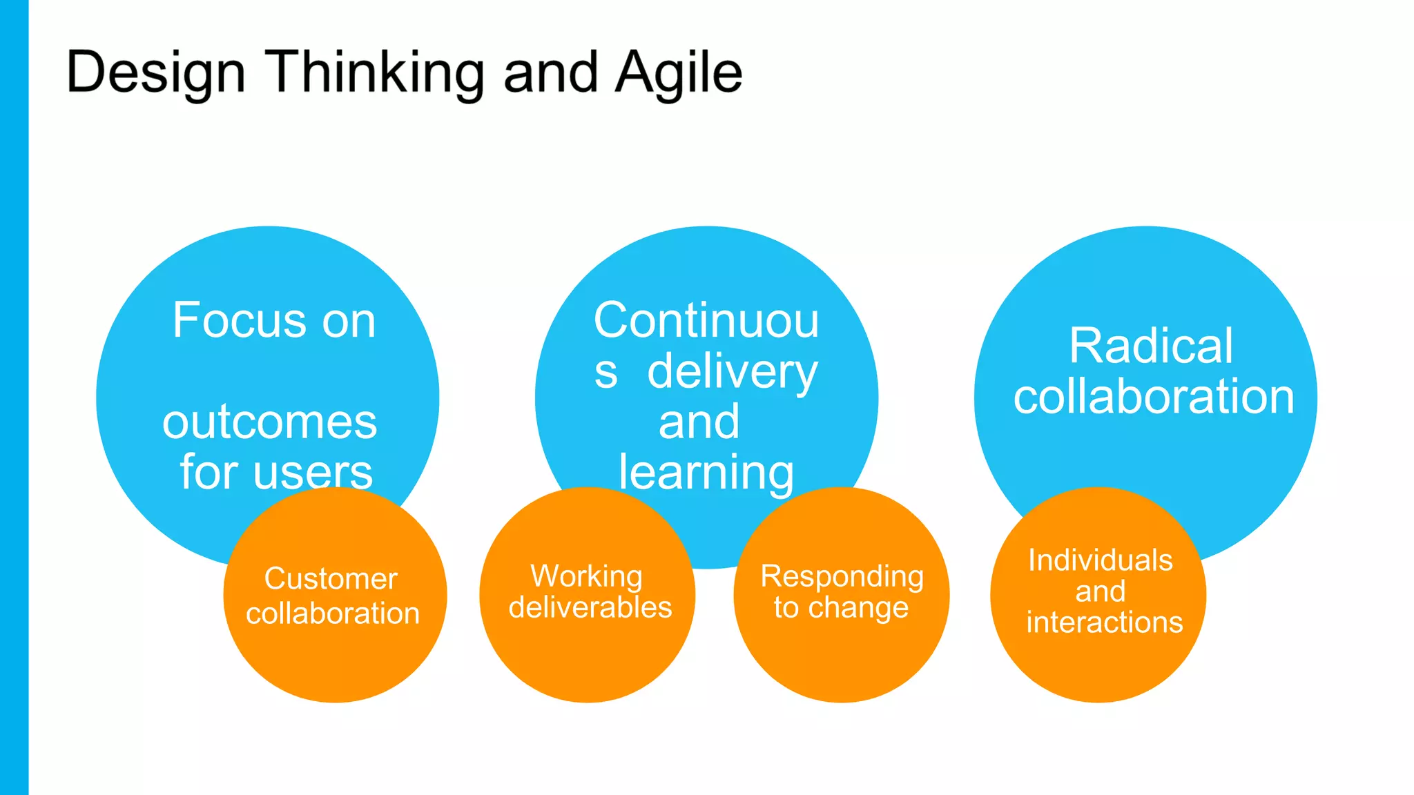 Focus on
outcomes
for users
Continuou
s delivery
and
learning
Radical
collaboration
Individuals
and
interactions
Working
deliverables
Customer
collaboration
Responding
to change
 