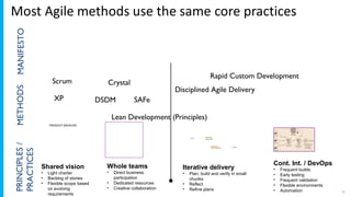 34
XP
Scrum
Lean Development (Principles)
DSDM
Crystal
PRINCIPLES/
PRACTICES
METHODSMANIFESTO
SAFe
Disciplined Agile Delivery
Rapid Custom Development
Shared vision
• Light charter
• Backlog of stories
• Flexible scope based
on evolving
requirements
Whole teams
• Direct business
participation
• Dedicated resources
• Creative collaboration
Iterative delivery
• Plan, build and verify in small
chunks
• Reflect
• Refine plans
Cont. Int. / DevOps
• Frequent builds
• Early testing
• Frequent validation
• Flexible environments
• Automation
CLOSE
SOLUTION
DEVELOPMENT
OPEN
SOLUTION
DEFINITION
PRODUCT BACKLOG
 