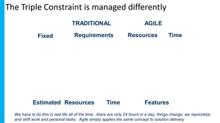 TRADITIONAL AGILE
Fixed
Estimated Resources Time Features
Requirements Resources Time
Plan
Driven
Value
Driven
We have to do this in real life all of the time...there are only 24 hours in a day, things change, we reprioritize,
and shift work and personal tasks. Agile simply applies the same concept to solution delivery
 