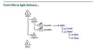 From Hills to Agile Delivery…
 