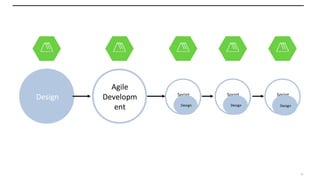 42
Design Sprint Sprint Sprint
Agile
Developm
ent Design Design Design
 