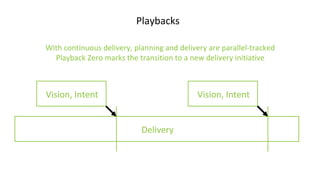Playbacks
With continuous delivery, planning and delivery are parallel-tracked
Playback Zero marks the transition to a new delivery initiative
Vision, Intent
Delivery
Vision, Intent
 