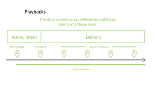 Playbacks
The story evolves across milestones and brings
clients into the process
Client Playbacks
Playback 0 Delivery PlaybacksHills Playback
Vision, Intent Delivery
 