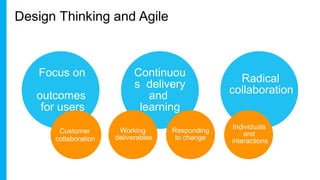 Focus on
outcomes
for users
Continuou
s delivery
and
learning
Radical
collaboration
Individuals
and
interactions
Working
deliverables
Customer
collaboration
Responding
to change
 