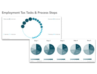 Employment Tax Tasks & Process Steps
Step 1 Step 2 Step 3 Step 4 Step 5
Data visualization - by: Kristy Lee
Data visualization - by: Kristy Lee
 