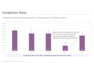 Completion Rates
Completion rates were calculated based on correct answers to a validation question
74% 63% 63% 19% 56%
0%
10%
20%
30%
40%
50%
60%
70%
80%
90%
100%
Quarter Tax Report Transmit Payroll Tax Add Jurisdiction Agency Notice Progress Amendment Package
Completion rate for the Task 4 is statistically lower than the other 4 tasks
Error bars represent 90% conﬁdence intervals | N = 25
When asked what was difficult about this task -
the most common response was that the
menus and the wording were difficult to
understand and didn't provide clear guidance
Task 1 Task 2 Task 3 Task 4 Task 5
 