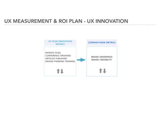 COMPANY-WIDE METRICS
BRAND AWARENESS
BRAND CREDIBILITY
UX MEASUREMENT & ROI PLAN - UX INNOVATION
UX TEAM INNOVATION
METRICS
PATENTS FILED
CONFERENCE SPEAKING
ARTICLES PUBLISHED
DESIGN-THINKING TRAINING
 