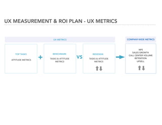 ATTITUDE METRICS
TOP TASKS
COMPANY-WIDE METRICS
+
NPS
SALES GROWTH
CALL CENTER VOLUME
RETENTION
UPSELL
UX MEASUREMENT & ROI PLAN - UX METRICS
TASKS & ATTITUDE
METRICS
UX METRICS
BENCHMARK
TASKS & ATTITUDE
METRICS
REDESIGN
VS
 