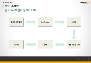 II. UX 리서치
3. 리서치 결과정리

  필드리서치 결과 정리의 의미



        필드리서치 결과    Key Finding     시사점




             디자인       전략         사용자경험 가치




                                          THE SYS4U PAPER 2013 |   24
 