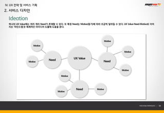 IV. UX 전략 및 서비스 기획
2. 서비스 디자인

  Ideation
  하나의 UX Value에는 여러 개의 Need가 존재할 수 있다. 또 특정 Need는 Motive(동기)에 따라 조금씩 달라질 수 있다. UX Value-Need-Motive로 이어
  지는 ‘마인드맵’은 체계적인 아이디어 도출에 도움을 준다.




                                                                        Motive
                   Motive

                                                                                   Motive

                                               UX Value
                             Need                                   Need
               Motive


                                                                                 Motive

                                      Motive




                                                Need           Motive
                                    Motive




                                                                                            THE SYS4U PAPER 2013 |   54
 