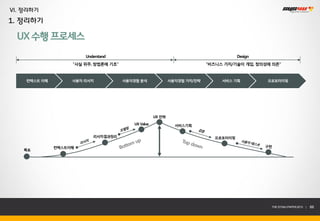 VI. 정리하기
1. 정리하기

 UX 수행 프로세스
                       Understand                                                    Design
                   “사실 위주, 방법론에 기초”                                       “비즈니스 가치/기술이 개입, 창의성에 의존”



    컨텍스트 이해        사용자 리서치            사용자경험 분석              사용자경험 가치/전략        서비스 기획         프로토타이핑




                                                    UX 전략
                                         UX Value             서비스기획

                          리서치결과정리                                           프로토타이핑

              컨텍스트이해                                                                          구현
   목표




                                                                                               THE SYS4U PAPER 2013 |   66
 