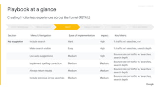 Proprietary + ConfidentialProprietary + Confidential
Playbook at a glance
Creating frictionless experiences across the funnel (RETAIL)
Menu & navigation Search Category / productHome / landing page Conversion Form optimization
Section Menu & Navigation Ease of implementation Impact Key Metric
Key suggestion Include search Hard High % traffic w/ searches, cvr
Make search visible Easy High % traffic w/ searches, search depth
Use auto-suggestions Medium High
Bounce rate on traffic w/ searches,
search depth
Implement spelling correction Medium Medium
Bounce rate on traffic w/ searches,
search depth
Always return results Medium Medium
Bounce rate on traffic w/ searches,
search depth
Include previous or top searches Medium Medium
Bounce rate on traffic w/ searches,
search depth
 
