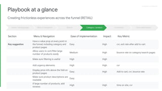 Proprietary + ConfidentialProprietary + Confidential
Playbook at a glance
Creating frictionless experiences across the funnel (RETAIL)
Menu & navigation Search Category / productHome / landing page Conversion Form optimization
Section Menu & Navigation Ease of implementation Impact Key Metric
Key suggestion
Have a value prop at every point in
the funnel, including category and
product pages
Easy High cvr, exit rate after add to cart
Allow users to sort/filter large
number of products easily
Medium High bounce rate on category/search pages
Make sure filtering is useful High High
Add urgency elements High High cvr
Display price info above the fold on
product pages
Easy High Add to cart, cvr, bounce rate
Make sure product descriptions are
readable
Easy
If large number of products, add
reviews
High High time on site, cvr
 