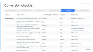 Proprietary + ConfidentialProprietary + Confidential
Conversion checklist
Menu & navigation Search Category / productHome / landing page Conversion Form optimization
Section Conversion Ease of implementation Impact Key Metric
Key suggestion Don't redirect into checkout after adding to cart Medium High pages/visit, cart size, AOV
Re-iterate value prop (typically free shipping) in
the cart
Easy Medium CVR, exit rate
Allow users to update their carts (change
quantity with steppers, remove)
Medium Low CVR, exit rate
Allow users to continue on another device by
emailing or saving for later
High High
cross device conversions,
track as micro-conversion
Limit your exit points during the conversion flow Medium High CVR, exit rate
Allow checkout as guest Medium High CVR, exit rate
Let users sign up/sign in with social Medium Medium CVR, exit rate
Add value prop around why someone should
create an account
Easy Medium Signup rate, exit rate
Use pagination or a progress bar if more than 2
steps in conversion flow
Medium High CVR, exit rate
Have descriptive CTAs Easy Low CVR, exit rate
 