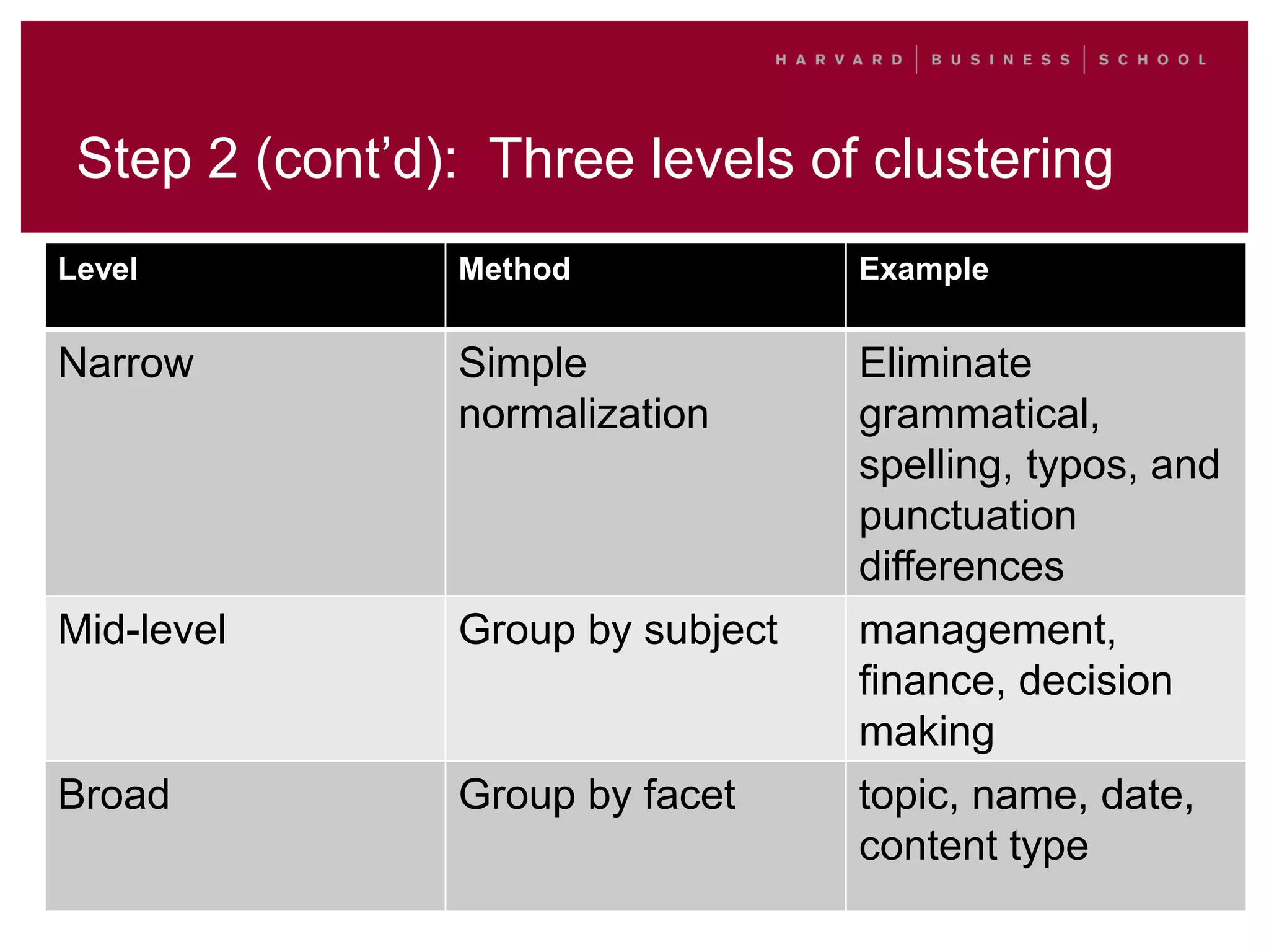 Step 2 (cont’d): Three levels of clustering
Level Method Example
Narrow Simple
normalization
Eliminate
grammatical,
spelling, typos, and
punctuation
differences
Mid-level Group by subject management,
finance, decision
making
Broad Group by facet topic, name, date,
content type
 