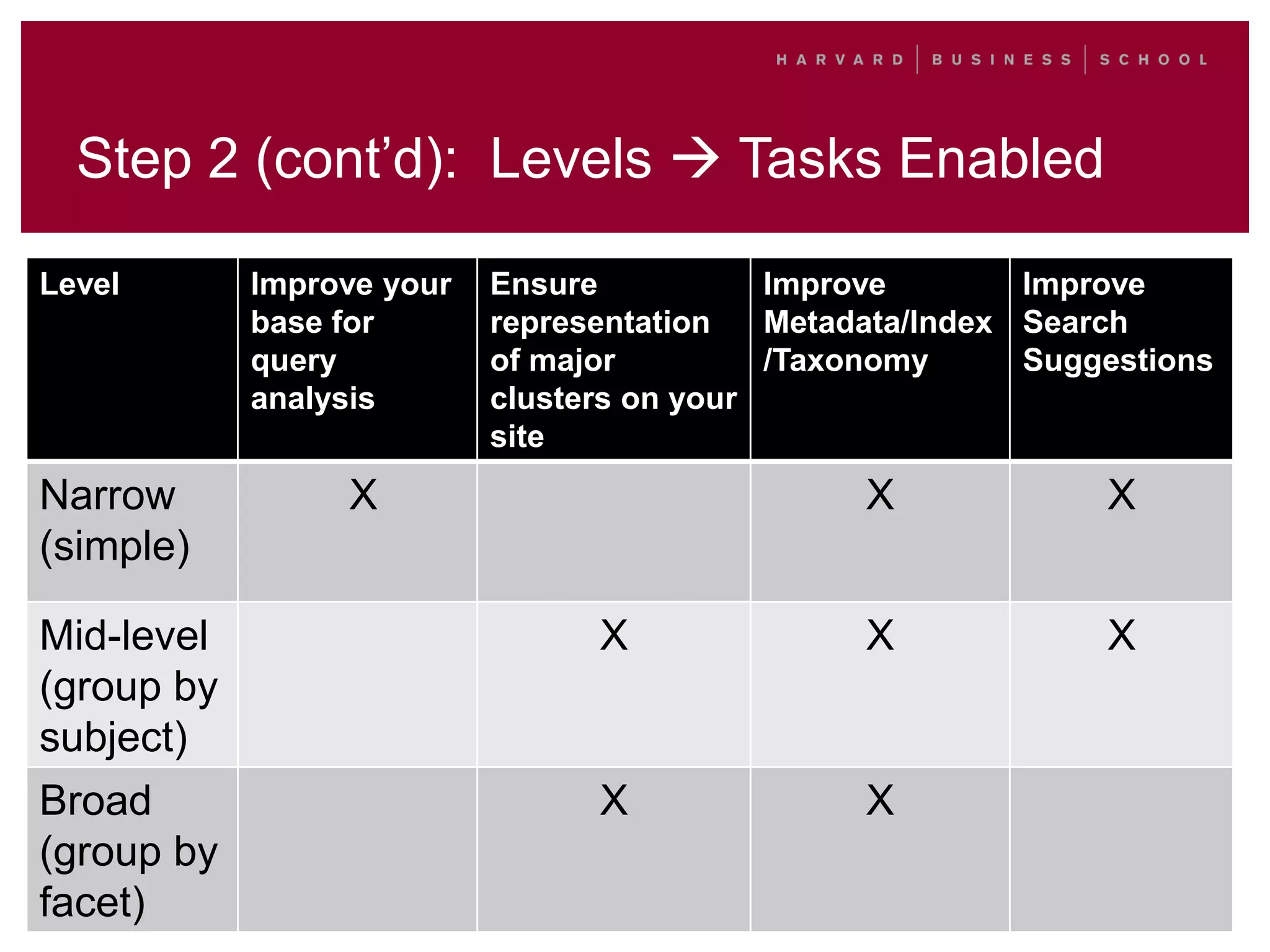Step 2 (cont’d): Levels  Tasks Enabled
Level Improve your
base for
query
analysis
Ensure
representation
of major
clusters on your
site
Improve
Metadata/Index
/Taxonomy
Improve
Search
Suggestions
Narrow
(simple)
X X X
Mid-level
(group by
subject)
X X X
Broad
(group by
facet)
X X
 
