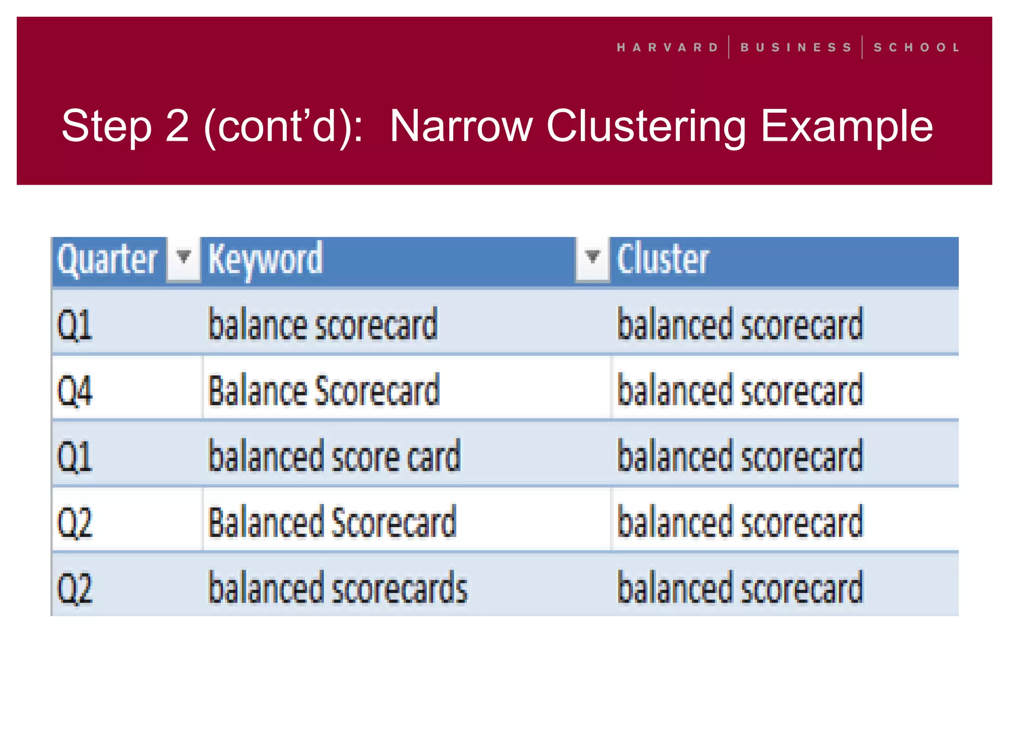 Step 2 (cont’d): Narrow Clustering Example
 