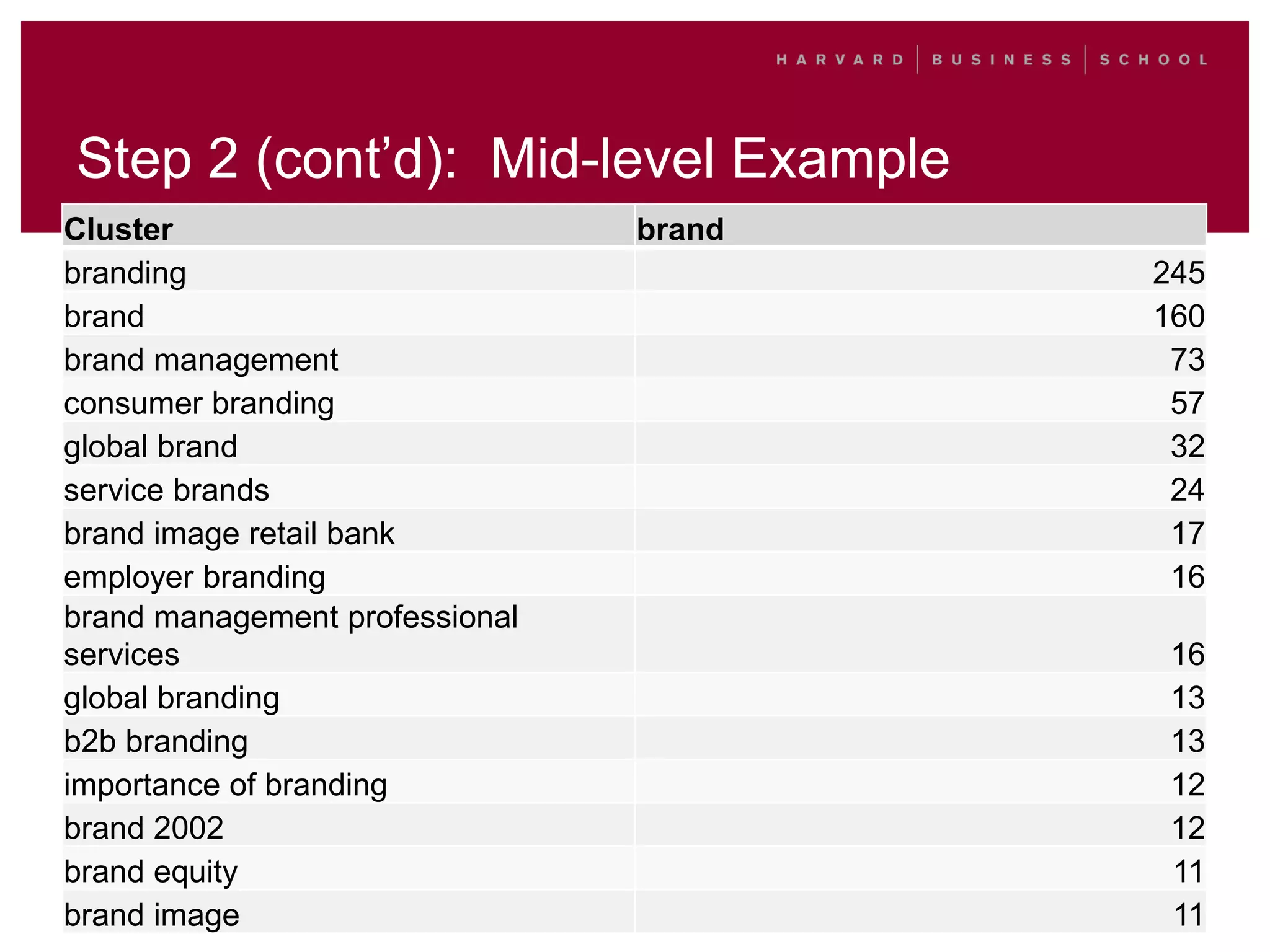 Step 2 (cont’d): Mid-level Example
Cluster brand
branding 245
brand 160
brand management 73
consumer branding 57
global brand 32
service brands 24
brand image retail bank 17
employer branding 16
brand management professional
services 16
global branding 13
b2b branding 13
importance of branding 12
brand 2002 12
brand equity 11
brand image 11
 