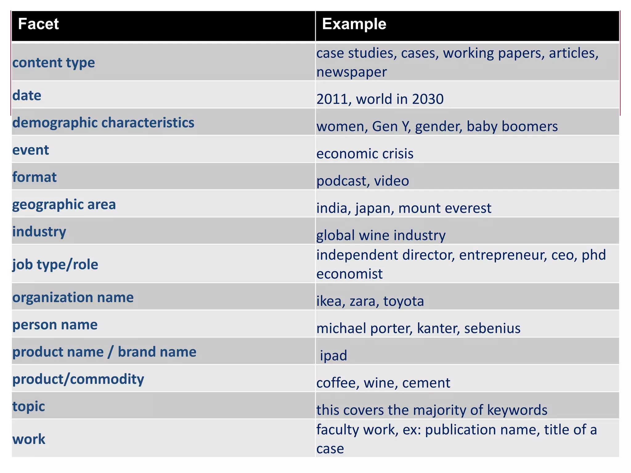 Step 2 (cont’d): List of facets we used
Facet Example
content type
case studies, cases, working papers, articles,
newspaper
date 2011, world in 2030
demographic characteristics women, Gen Y, gender, baby boomers
event economic crisis
format podcast, video
geographic area india, japan, mount everest
industry global wine industry
job type/role
independent director, entrepreneur, ceo, phd
economist
organization name ikea, zara, toyota
person name michael porter, kanter, sebenius
product name / brand name ipad
product/commodity coffee, wine, cement
topic this covers the majority of keywords
work
faculty work, ex: publication name, title of a
case
 
