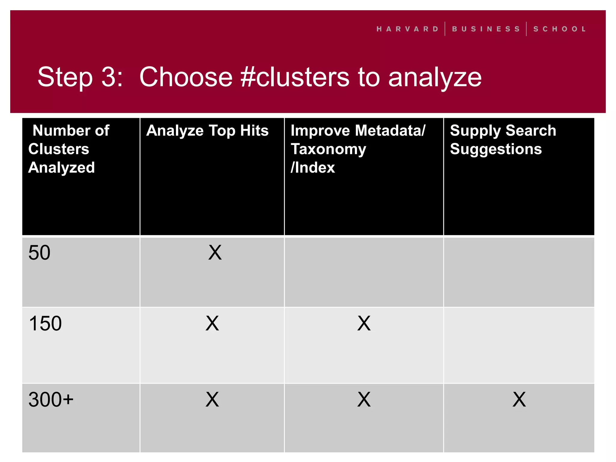 Step 3: Choose #clusters to analyze
Number of
Clusters
Analyzed
Analyze Top Hits Improve Metadata/
Taxonomy
/Index
Supply Search
Suggestions
50 X
150 X X
300+ X X X
 