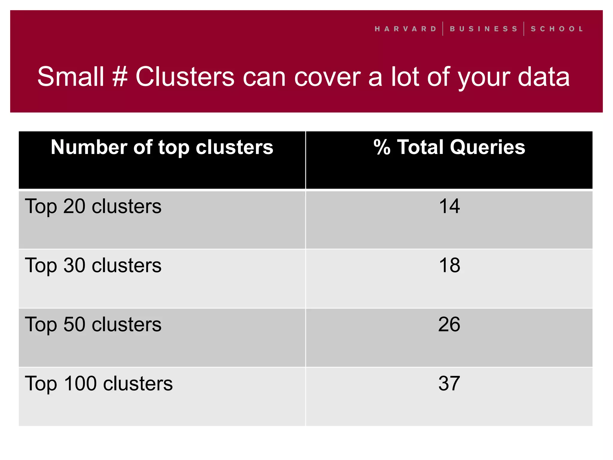 Small # Clusters can cover a lot of your data
Number of top clusters % Total Queries
Top 20 clusters 14
Top 30 clusters 18
Top 50 clusters 26
Top 100 clusters 37
 