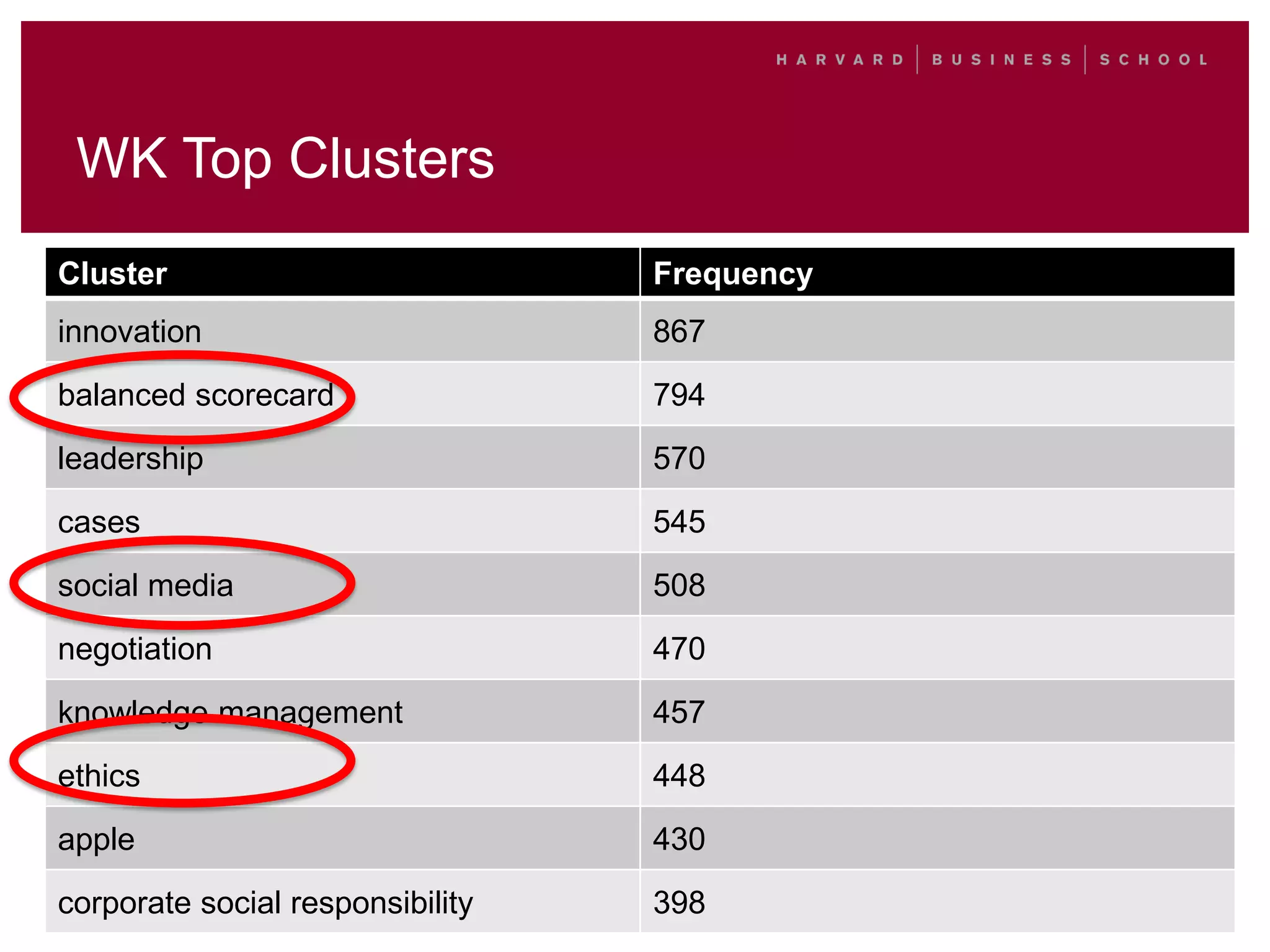WK Top Clusters
Cluster Frequency
innovation 867
balanced scorecard 794
leadership 570
cases 545
social media 508
negotiation 470
knowledge management 457
ethics 448
apple 430
corporate social responsibility 398
 
