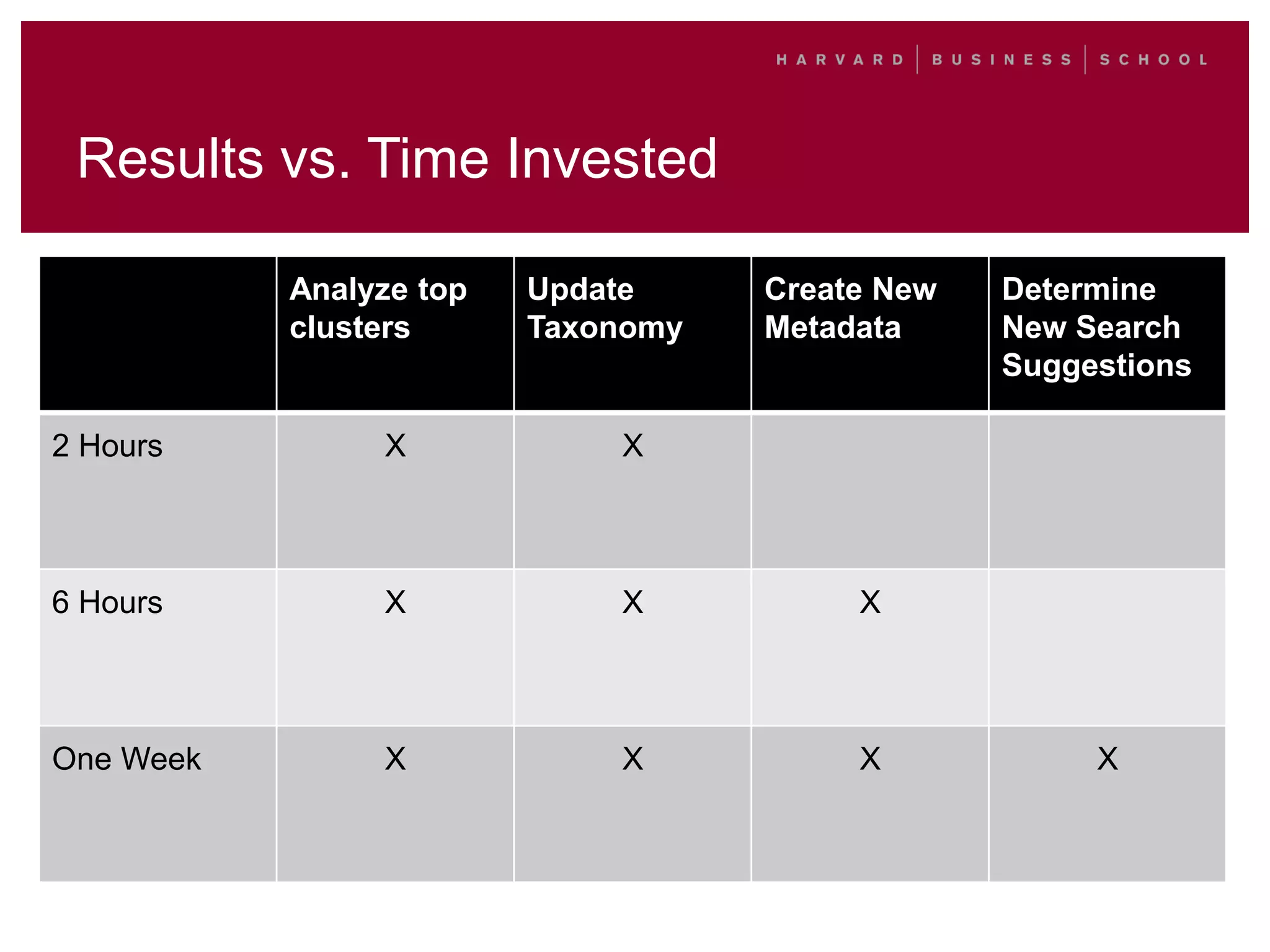 Results vs. Time Invested
Analyze top
clusters
Update
Taxonomy
Create New
Metadata
Determine
New Search
Suggestions
2 Hours X X
6 Hours X X X
One Week X X X X
 