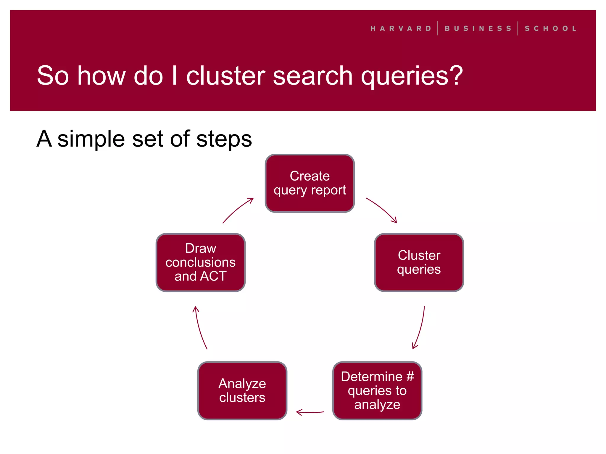 So how do I cluster search queries?
A simple set of steps
Create
query report
Cluster
queries
Determine #
queries to
analyze
Analyze
clusters
Draw
conclusions
and ACT
 