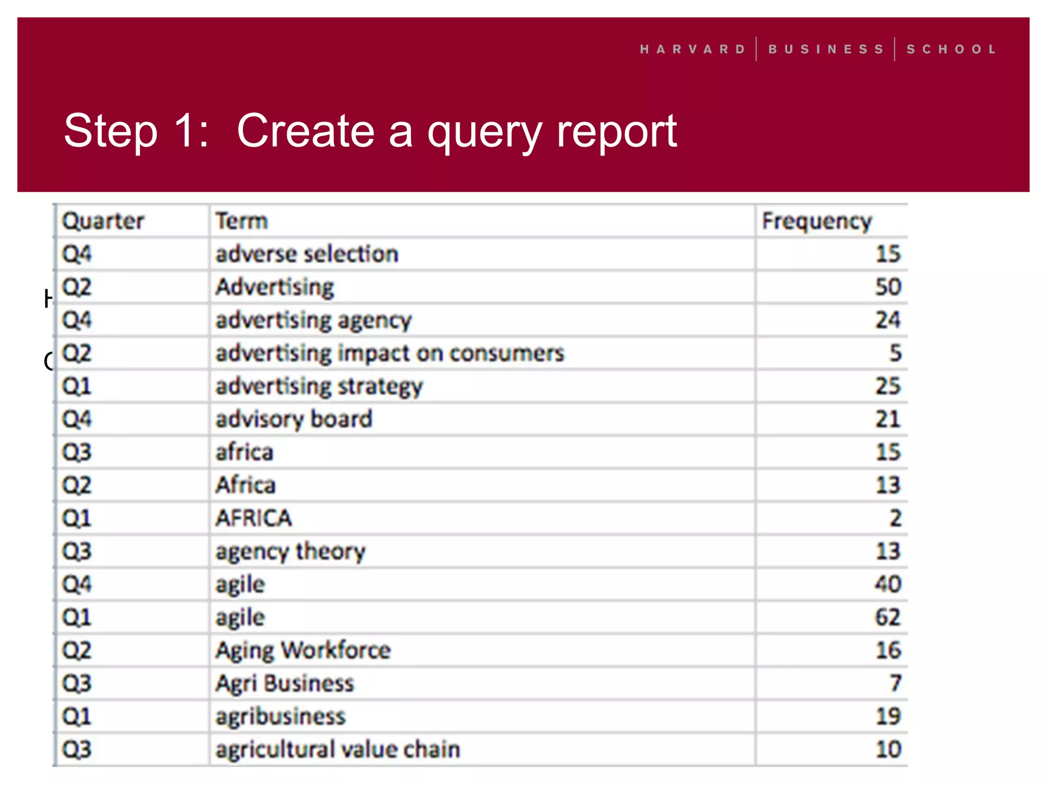 Step 1: Create a query report
We started with the site with the most traffic
• Upper-bound limit
• One year’s data by quarter
• Cut off tail at frequency < 10
HBS Working Knowledge FY12 Use Snapshot
Overall Traffic
Page Views: 6,439,485
Visits: 3,635,746
Unique visitors: 2,734,620
On-site searches: 174,425
Views per Visit: 1.77
Local Search visit rate: 5%
Organic Search visit rate: 46%
 