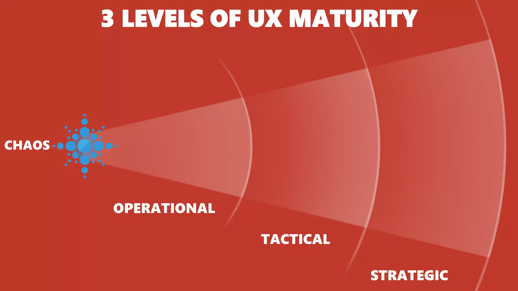 3 LEVELS OF UX MATURITY
CHAOS
OPERATIONAL
TACTICAL
STRATEGIC
 