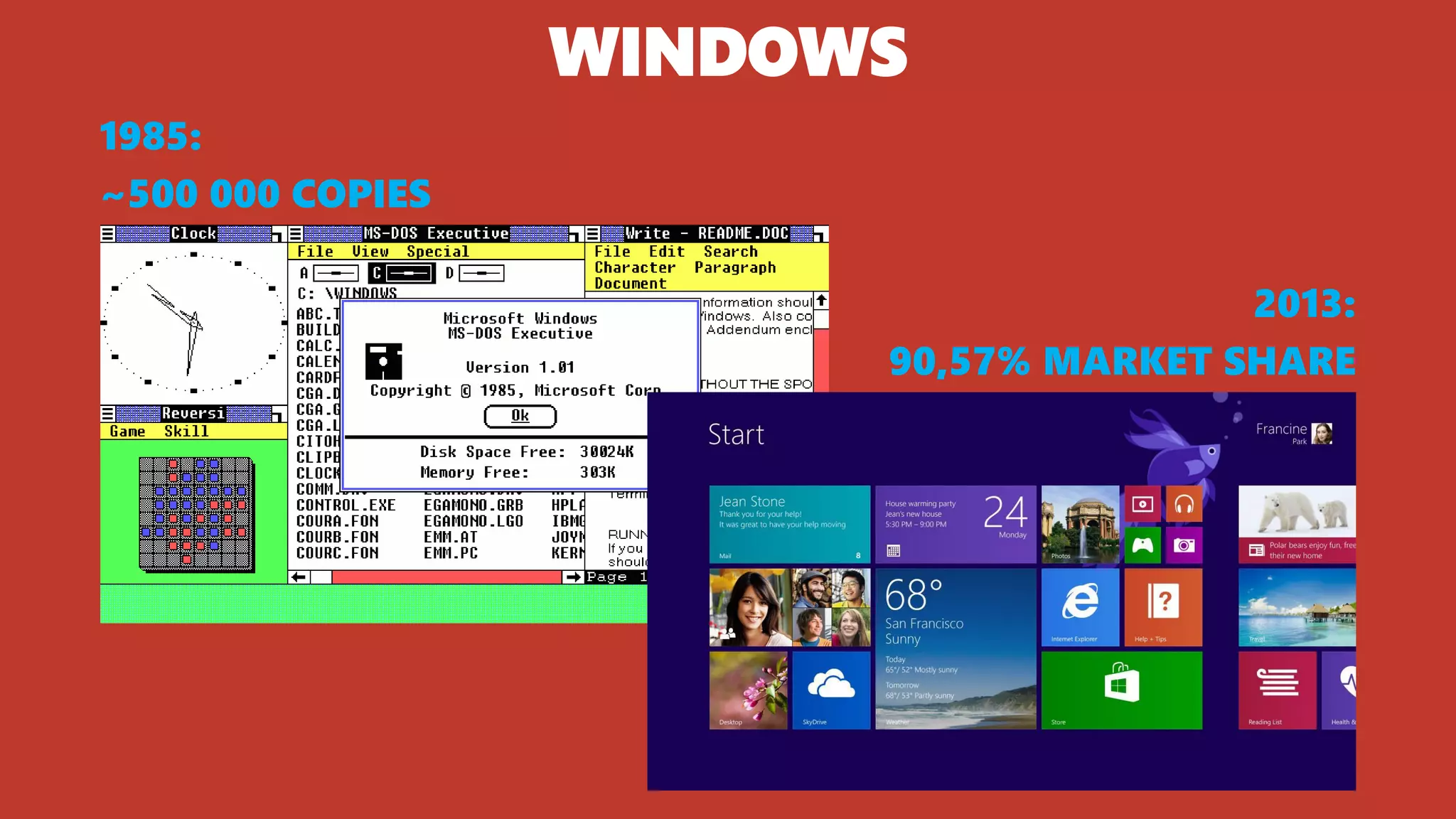 WINDOWS
2013:
90,57% MARKET SHARE
1985:
~500 000 COPIES
 