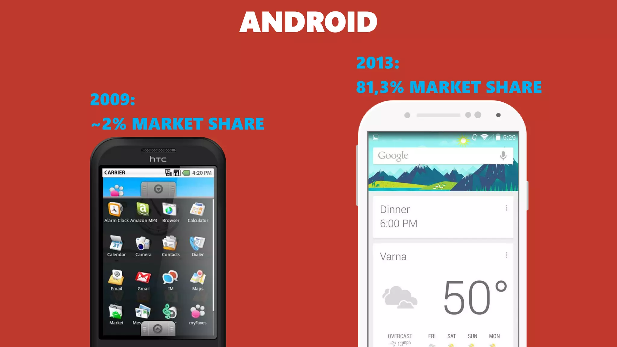 ANDROID
2013:
81,3% MARKET SHARE
2009:
~2% MARKET SHARE
 