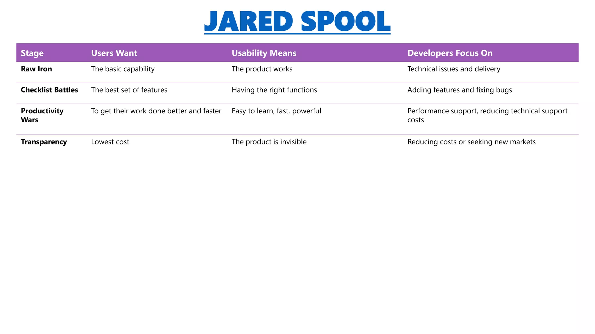 JARED SPOOL
Stage Users Want Usability Means Developers Focus On
Raw Iron The basic capability The product works Technical issues and delivery
Checklist Battles The best set of features Having the right functions Adding features and fixing bugs
Productivity
Wars
To get their work done better and faster Easy to learn, fast, powerful Performance support, reducing technical support
costs
Transparency Lowest cost The product is invisible Reducing costs or seeking new markets
 