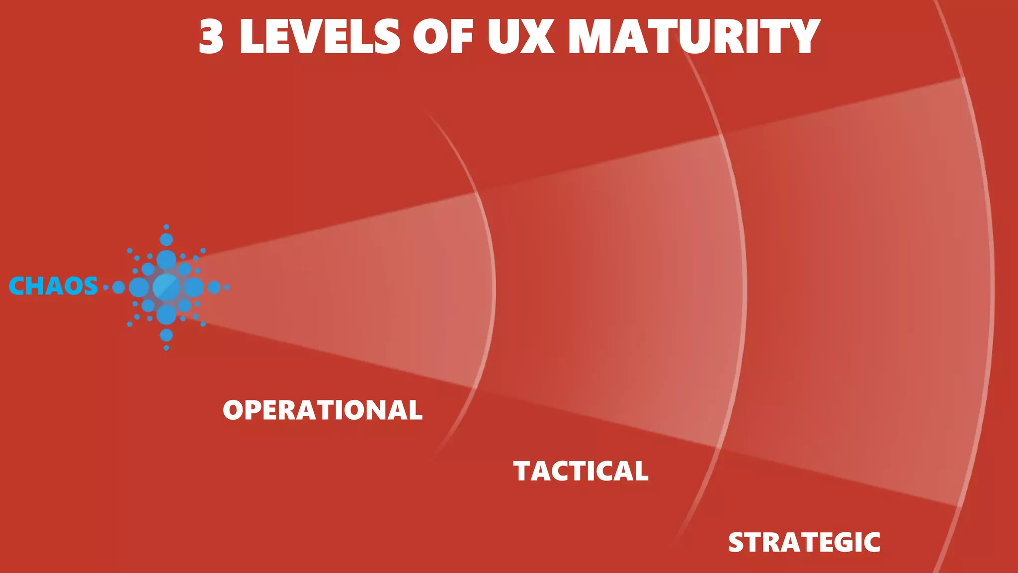 3 LEVELS OF UX MATURITY
CHAOS
OPERATIONAL
TACTICAL
STRATEGIC
 