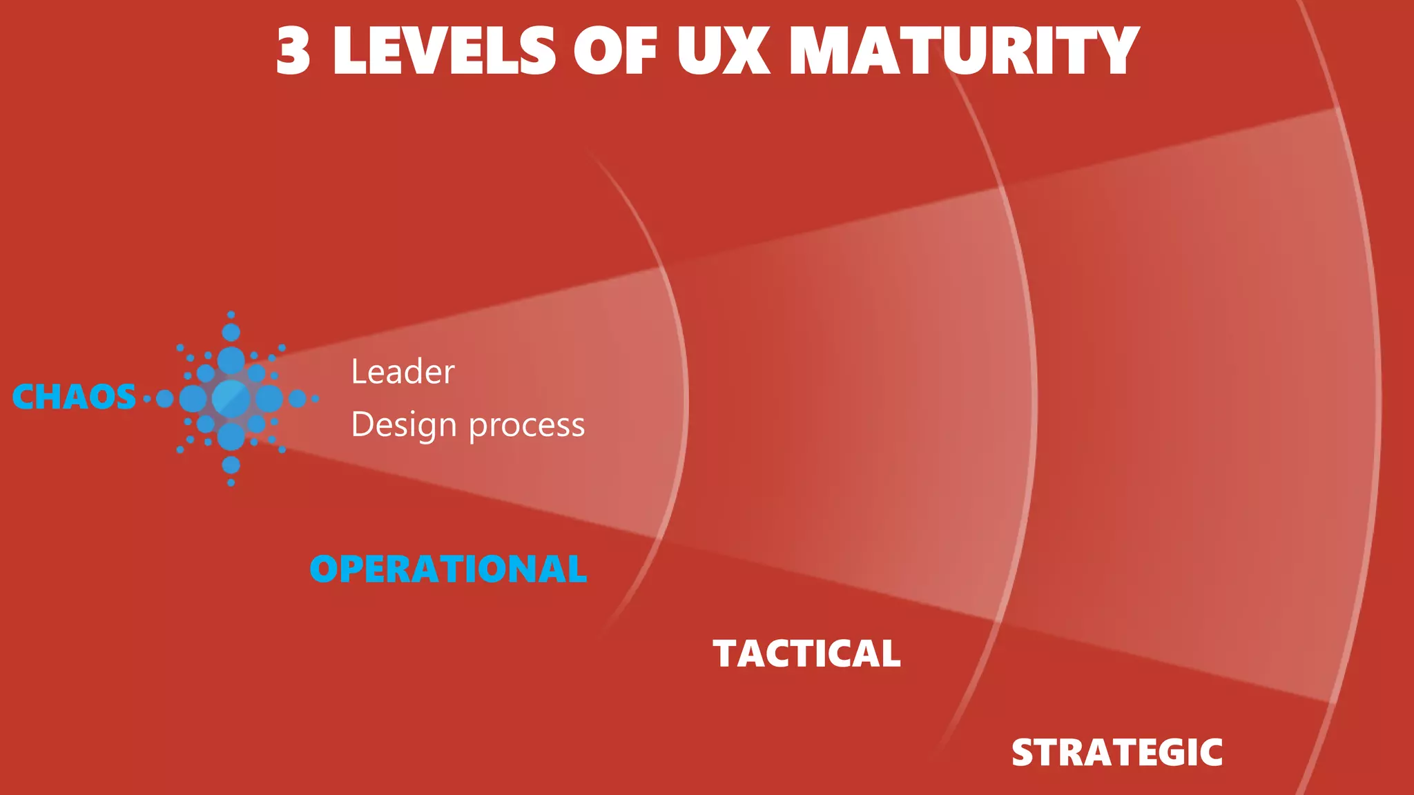 3 LEVELS OF UX MATURITY
OPERATIONAL
TACTICAL
STRATEGIC
Leader
Design process
CHAOS
 