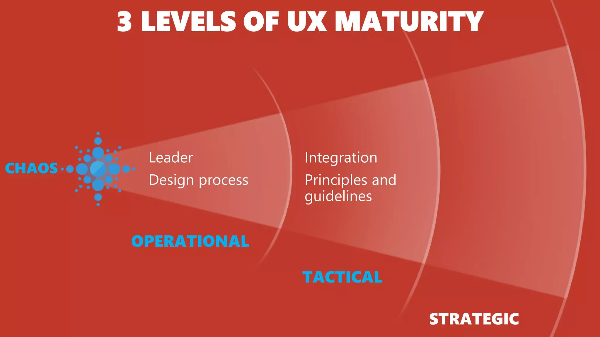 3 LEVELS OF UX MATURITY
OPERATIONAL
TACTICAL
STRATEGIC
Leader
Design process
Integration
Principles and
guidelines
CHAOS
 