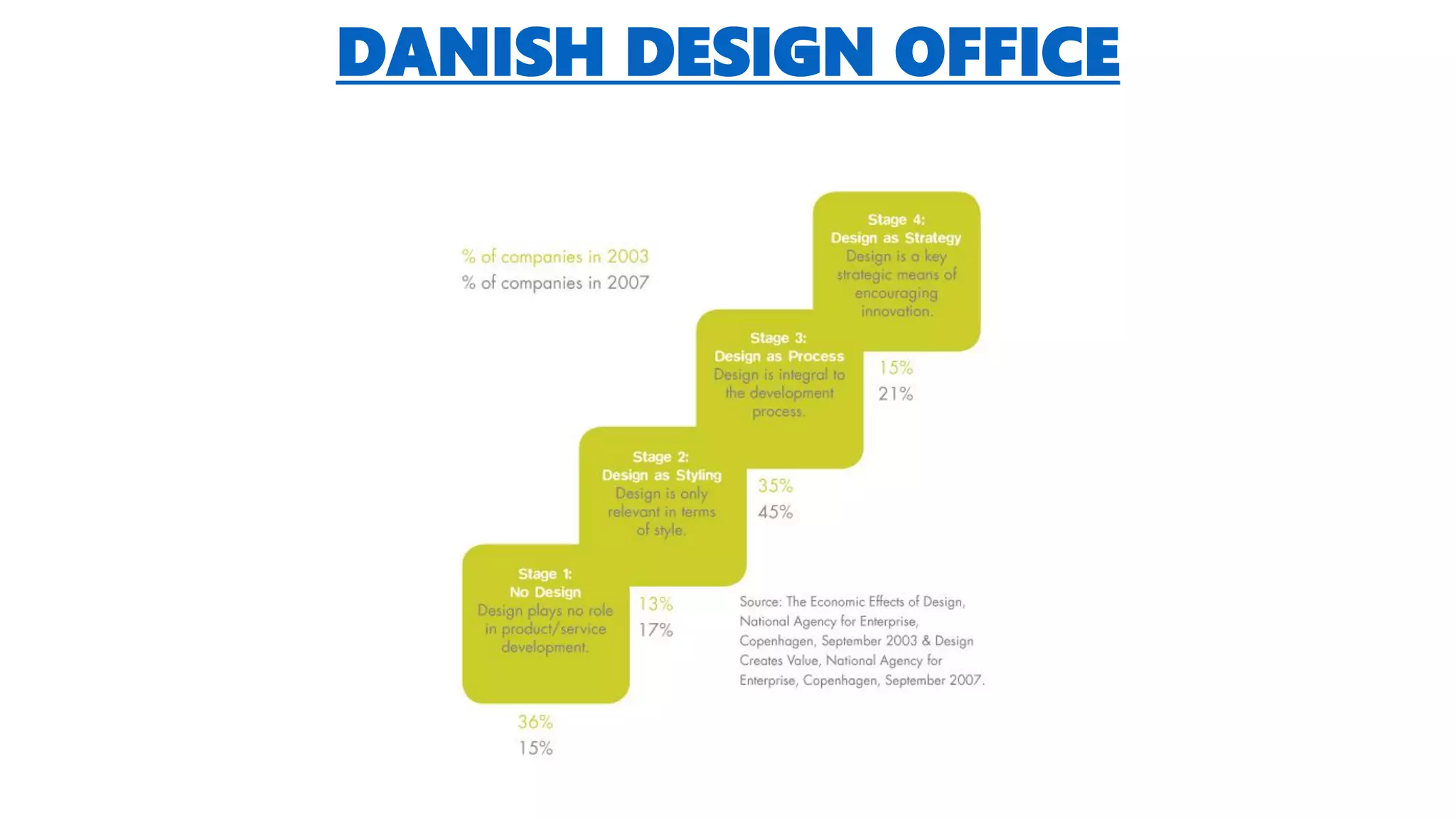 DANISH DESIGN OFFICE
 