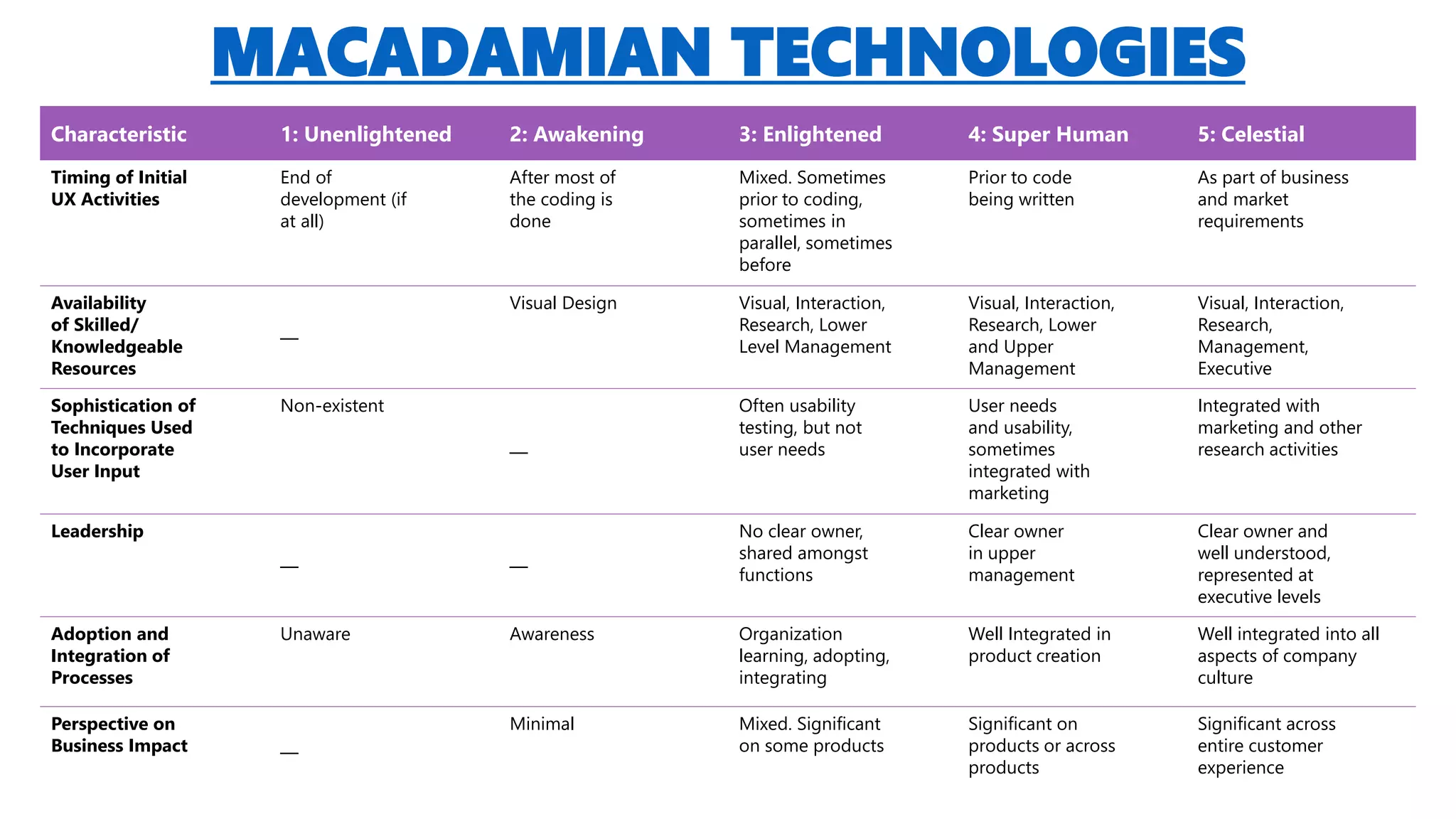 MACADAMIAN TECHNOLOGIES
Characteristic 1: Unenlightened 2: Awakening 3: Enlightened 4: Super Human 5: Celestial
Timing of Initial
UX Activities
End of
development (if
at all)
After most of
the coding is
done
Mixed. Sometimes
prior to coding,
sometimes in
parallel, sometimes
before
Prior to code
being written
As part of business
and market
requirements
Availability
of Skilled/
Knowledgeable
Resources
—
Visual Design Visual, Interaction,
Research, Lower
Level Management
Visual, Interaction,
Research, Lower
and Upper
Management
Visual, Interaction,
Research,
Management,
Executive
Sophistication of
Techniques Used
to Incorporate
User Input
Non-existent
—
Often usability
testing, but not
user needs
User needs
and usability,
sometimes
integrated with
marketing
Integrated with
marketing and other
research activities
Leadership
— —
No clear owner,
shared amongst
functions
Clear owner
in upper
management
Clear owner and
well understood,
represented at
executive levels
Adoption and
Integration of
Processes
Unaware Awareness Organization
learning, adopting,
integrating
Well Integrated in
product creation
Well integrated into all
aspects of company
culture
Perspective on
Business Impact —
Minimal Mixed. Significant
on some products
Significant on
products or across
products
Significant across
entire customer
experience
 