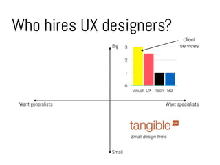 Who hires UX designers?
Want specialistsWant generalists
Big
Small
Small design ﬁrms
0
1
2
3
Visual UX Tech Biz
client
services
 